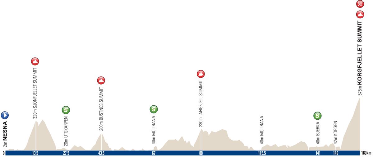 Profile of stage 3 of the 2016 Arctic Race of Norway