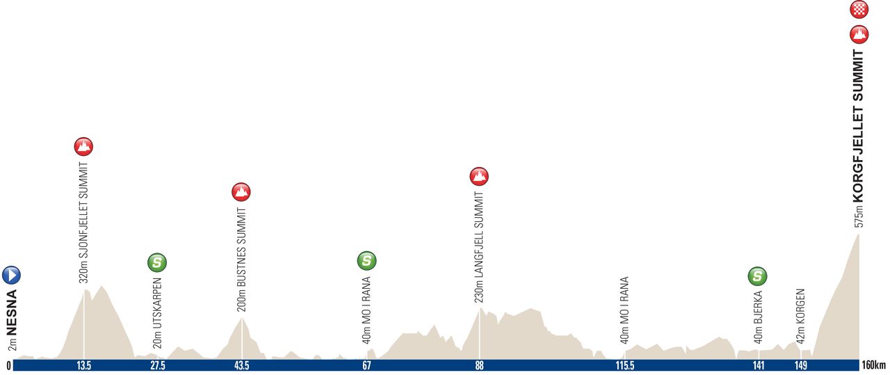 Profile of stage 3 of the 2016 Arctic Race of Norway