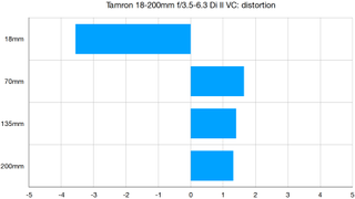 Tamron 18-200mm f/3.5-6.3 Di II VC lab graph