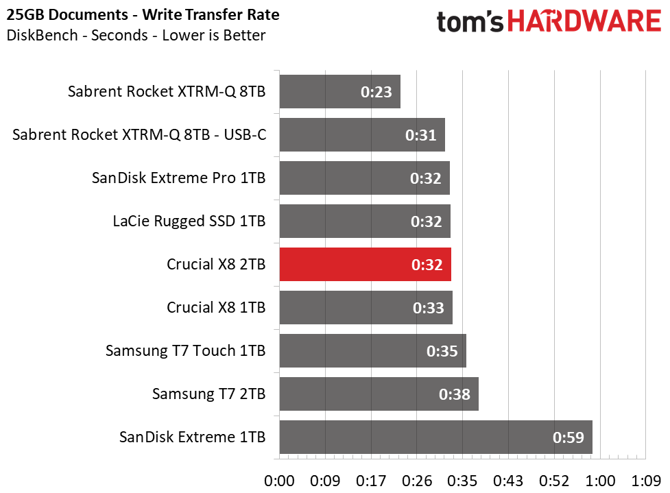 Crucial X8 2TB Charts
