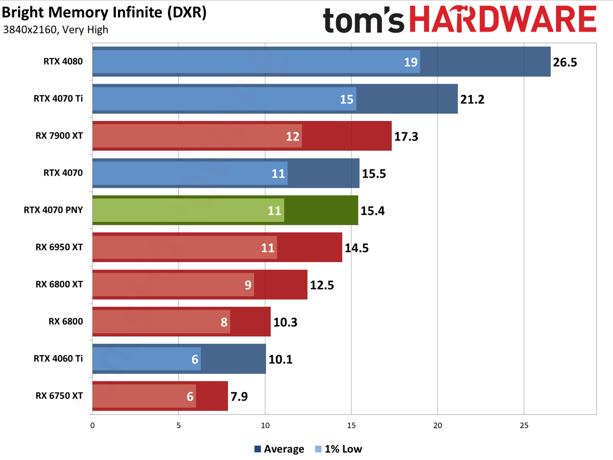 PNY RTX 4070 4K performance charts