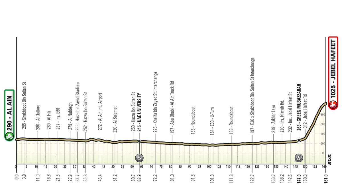 Maps and profiles for the 2024 UAE Tour