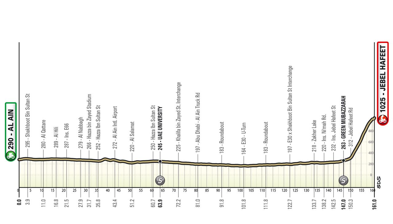 Maps and profiles for the 2024 UAE Tour