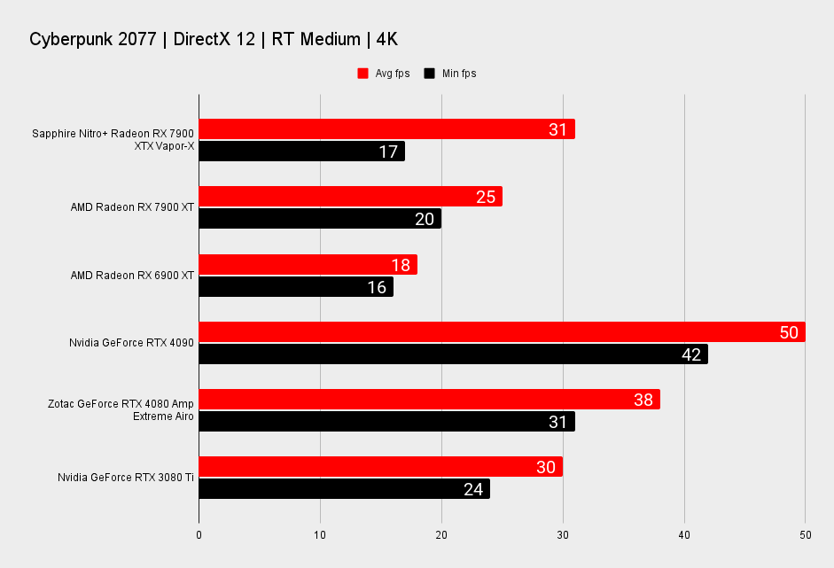 Sapphire Nitro+ Radeon RX 7900 XTX Vapor-X benchmarks