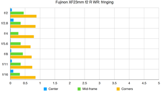 Fujifilm XF 23mm F/2R WR lab graph