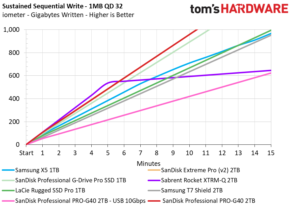 SanDisk Pro-G40 SSD 2TB