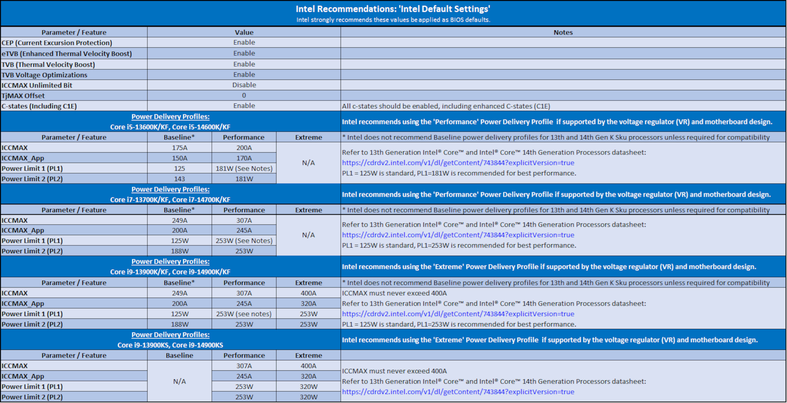 A table of BIOS settings for Intel 13th and 14th Gen K-variant Core processors