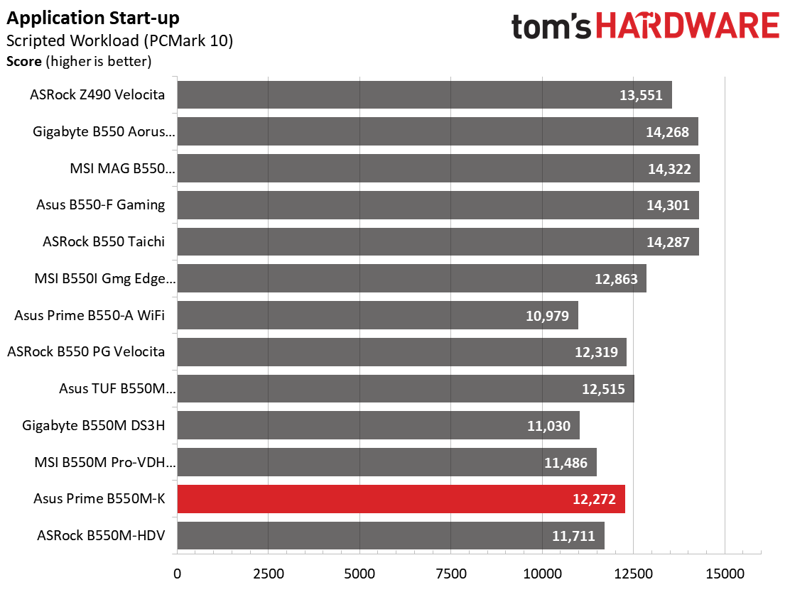 B550 Roundup Charts