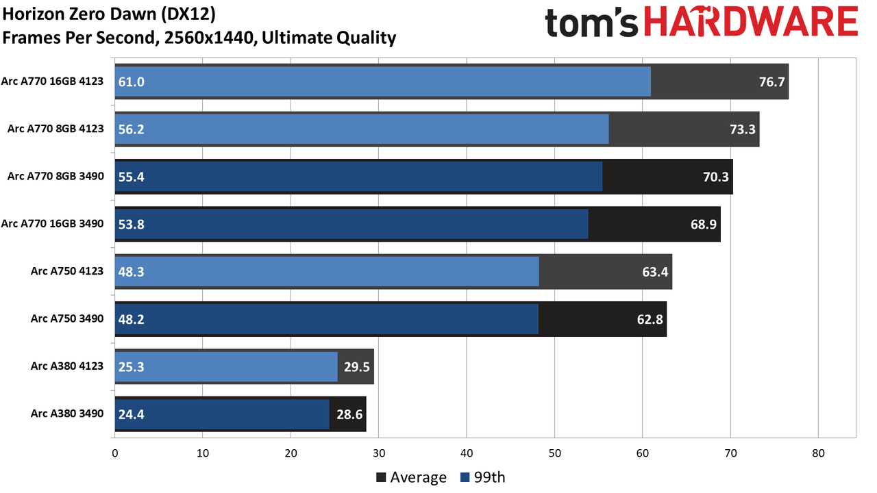 Intel Arc Performance Revisited
