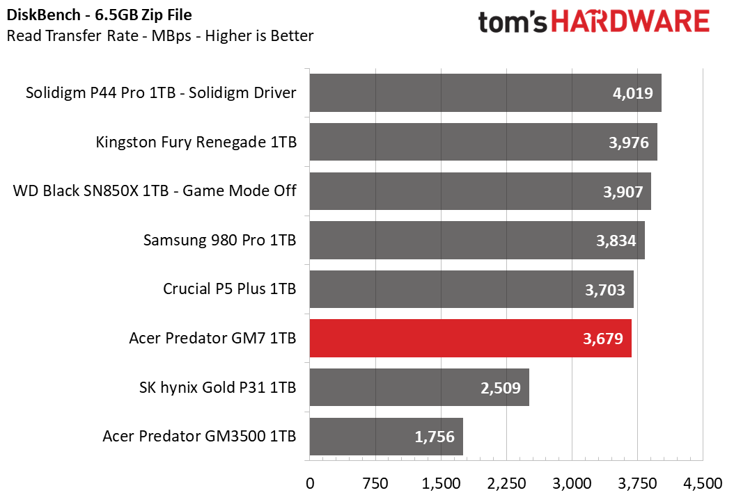 Acer Predator GM7 SSD