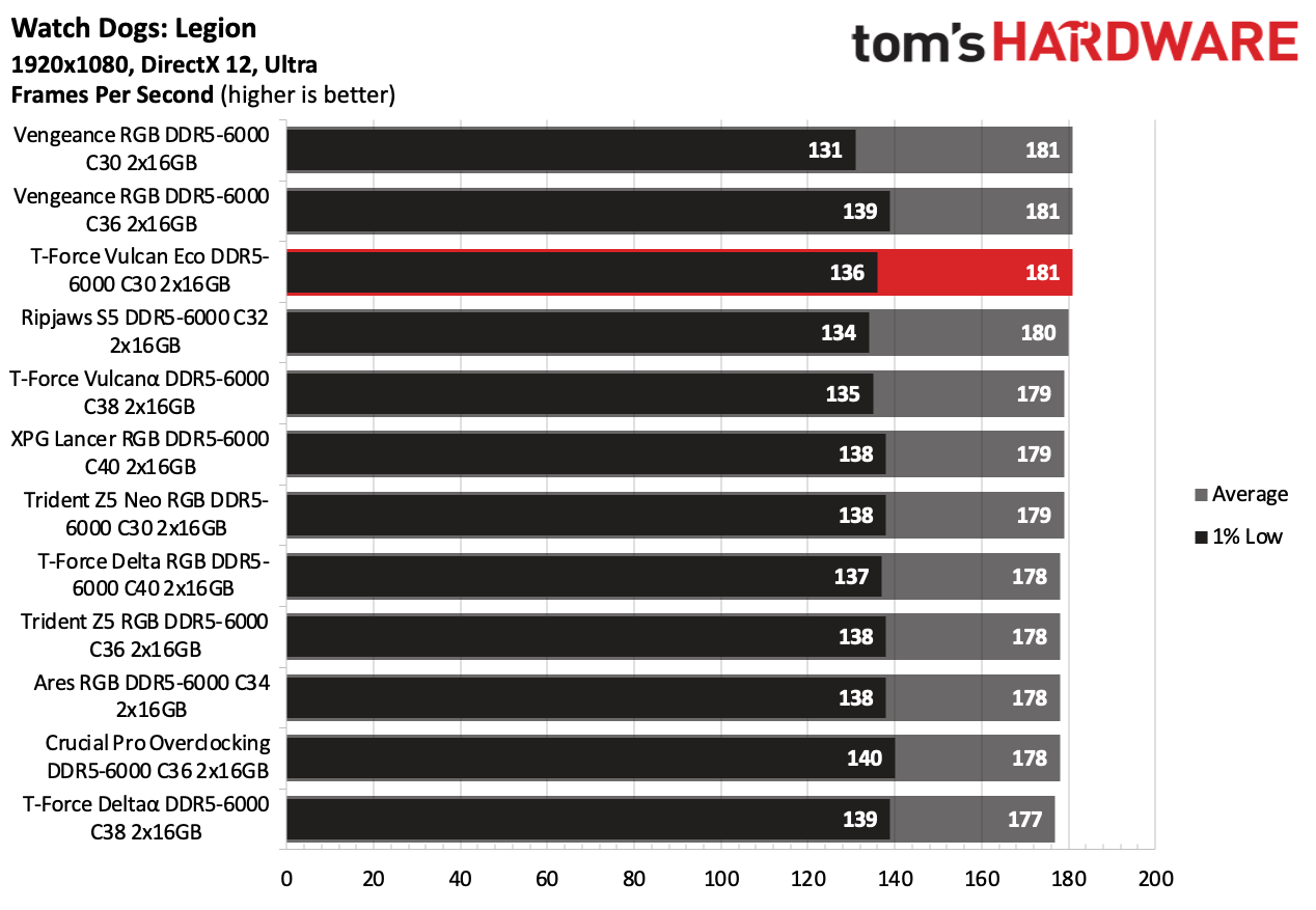 DDR5 Review