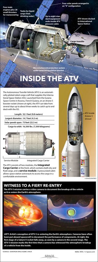 The European Space Agency's ATV cargo vehicle delivers 8.3 tons of solid and liquid cargo to the International Space Station. See how the unmanned spacecraft work in this Space.com infographic.