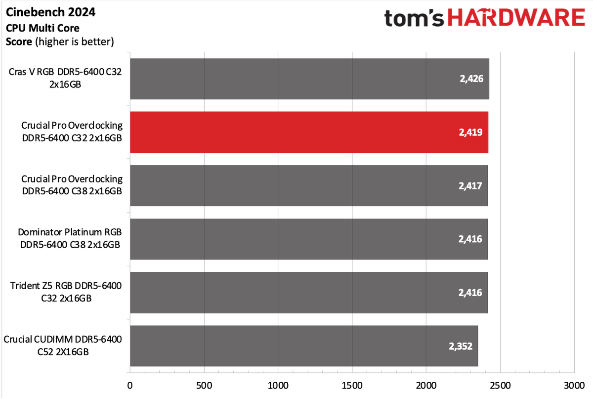 DDR5 Review