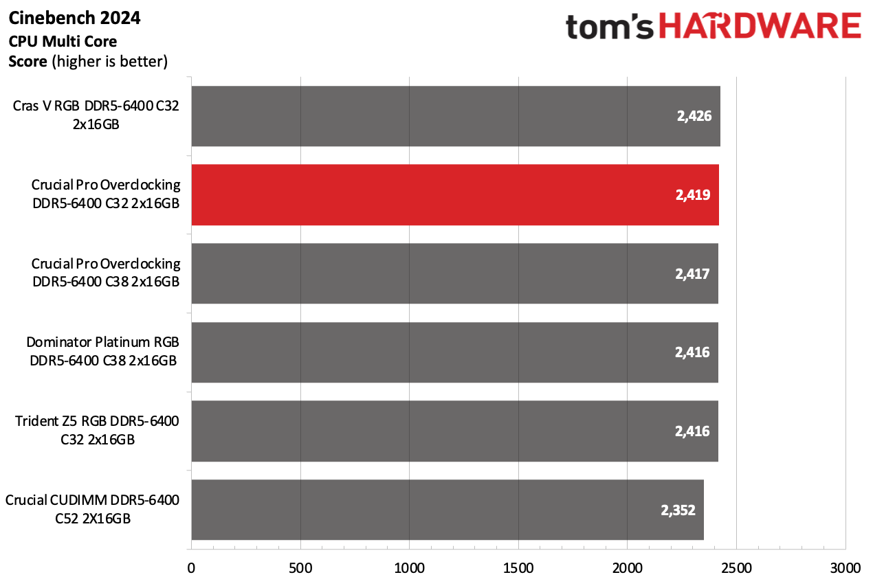 DDR5 Review