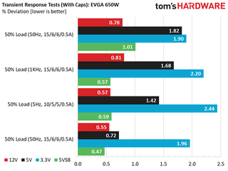 Transient Response Results