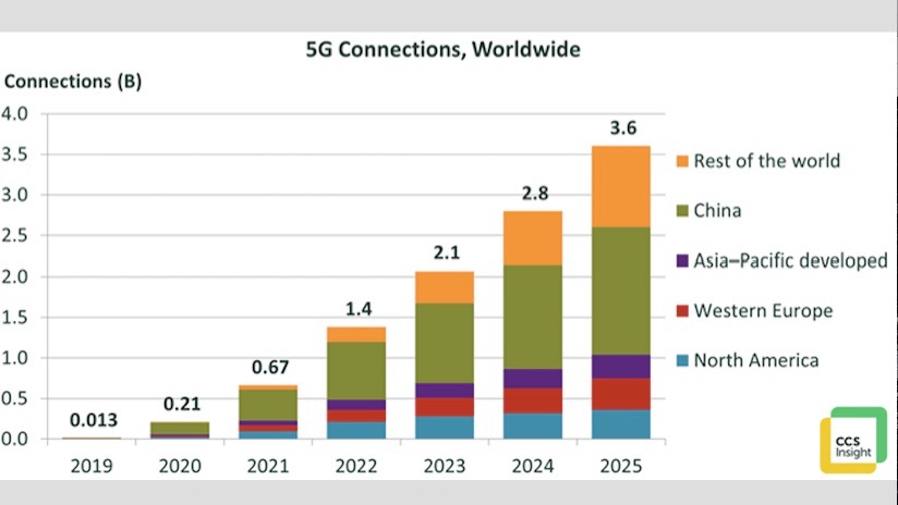 5G Connections Forecast To Hit 3.6 Billion Worldwide By 2025 | 5Gradar