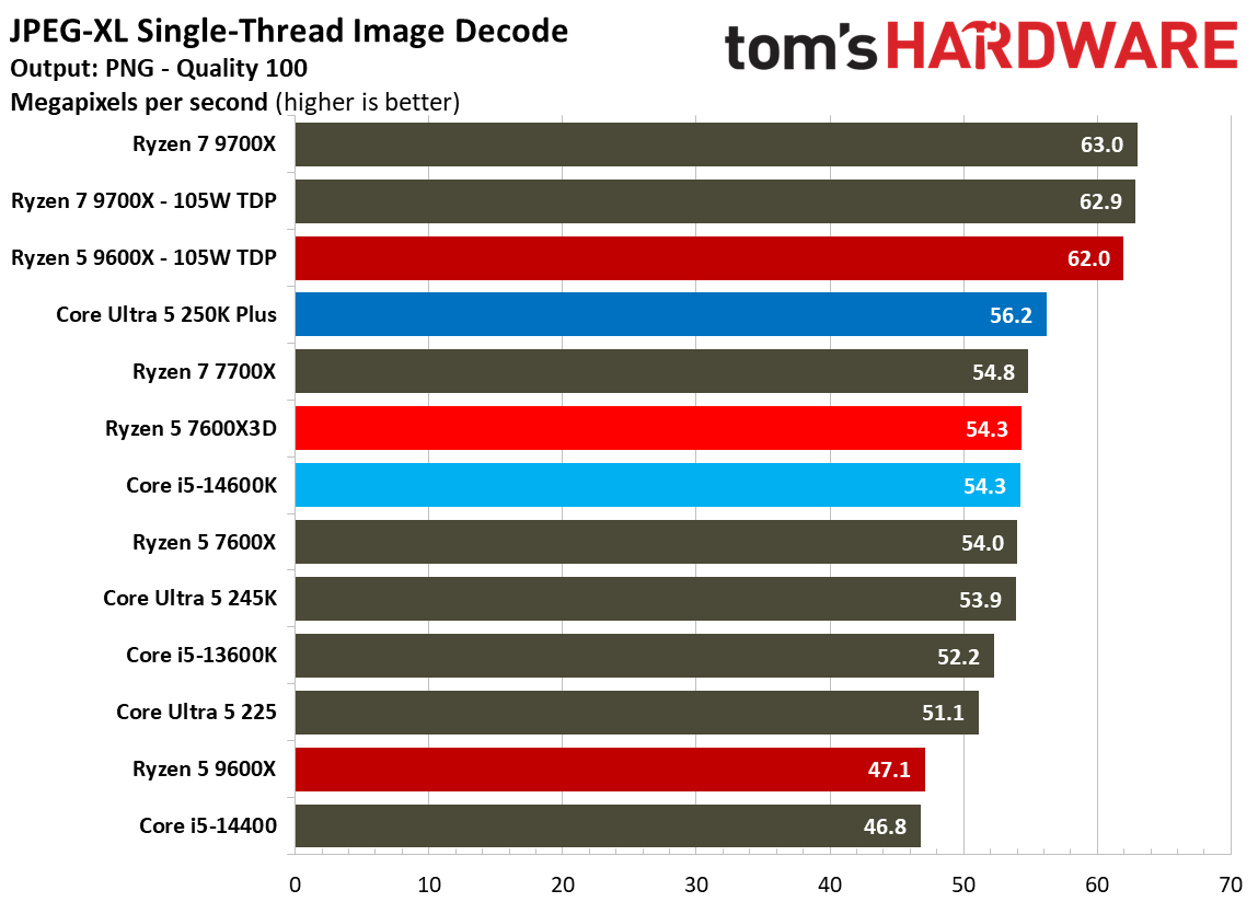 AMD Ryzen 5 7600X3D