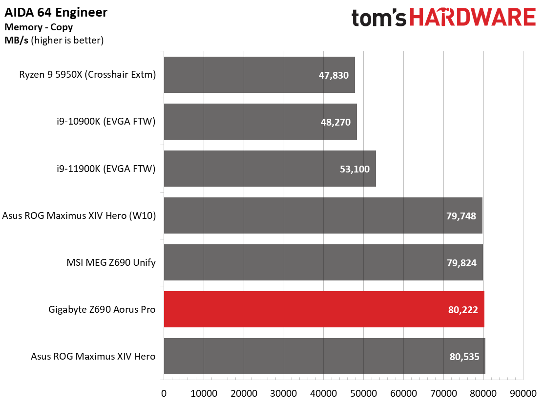 Gigabyte Z690 Aorus Pro