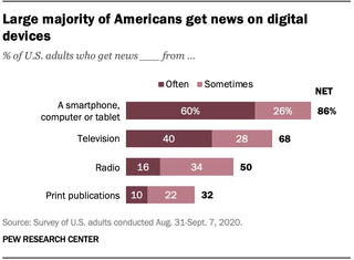 How people consume news on various platforms