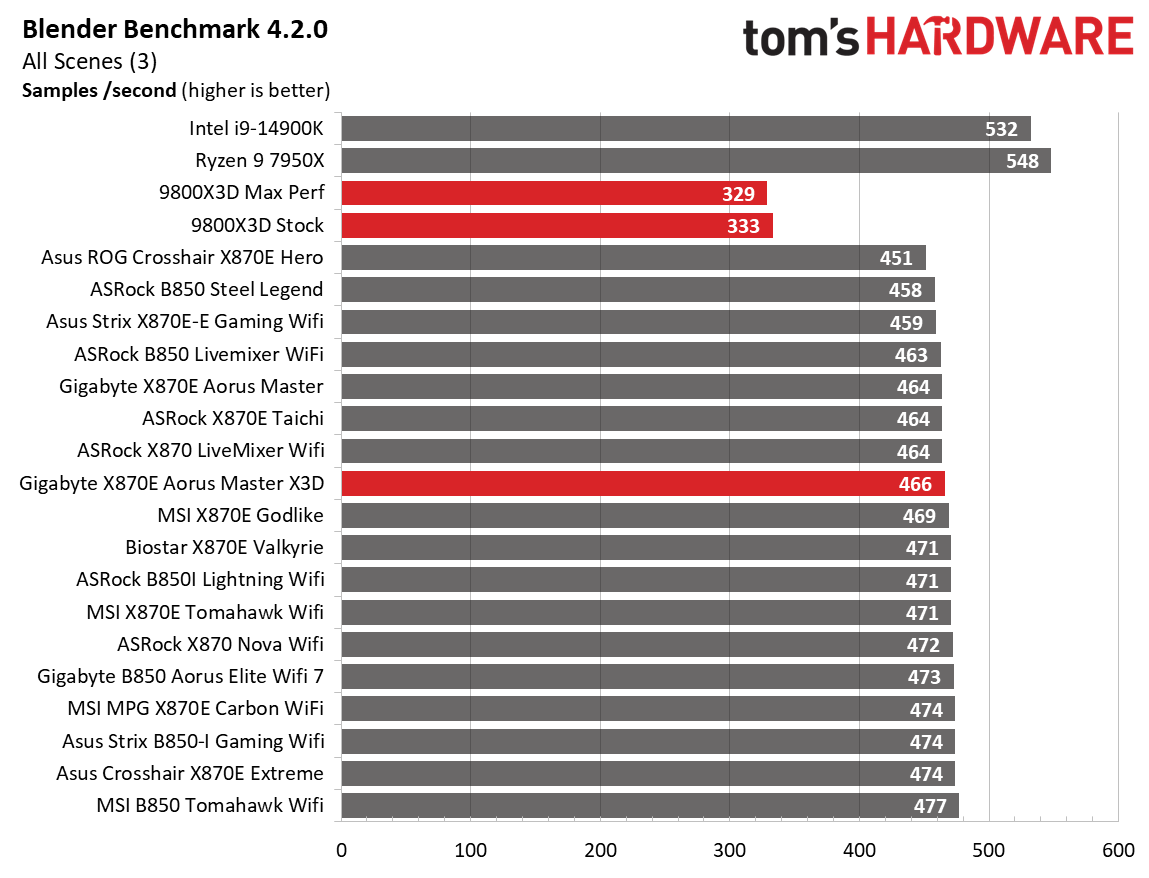 Gigabyte X870E Aorus Master X3D Ice - Benchmarks