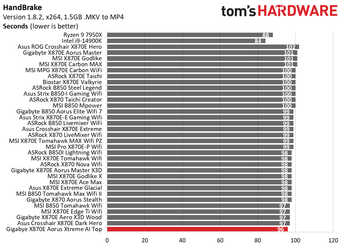 9900X المعايير