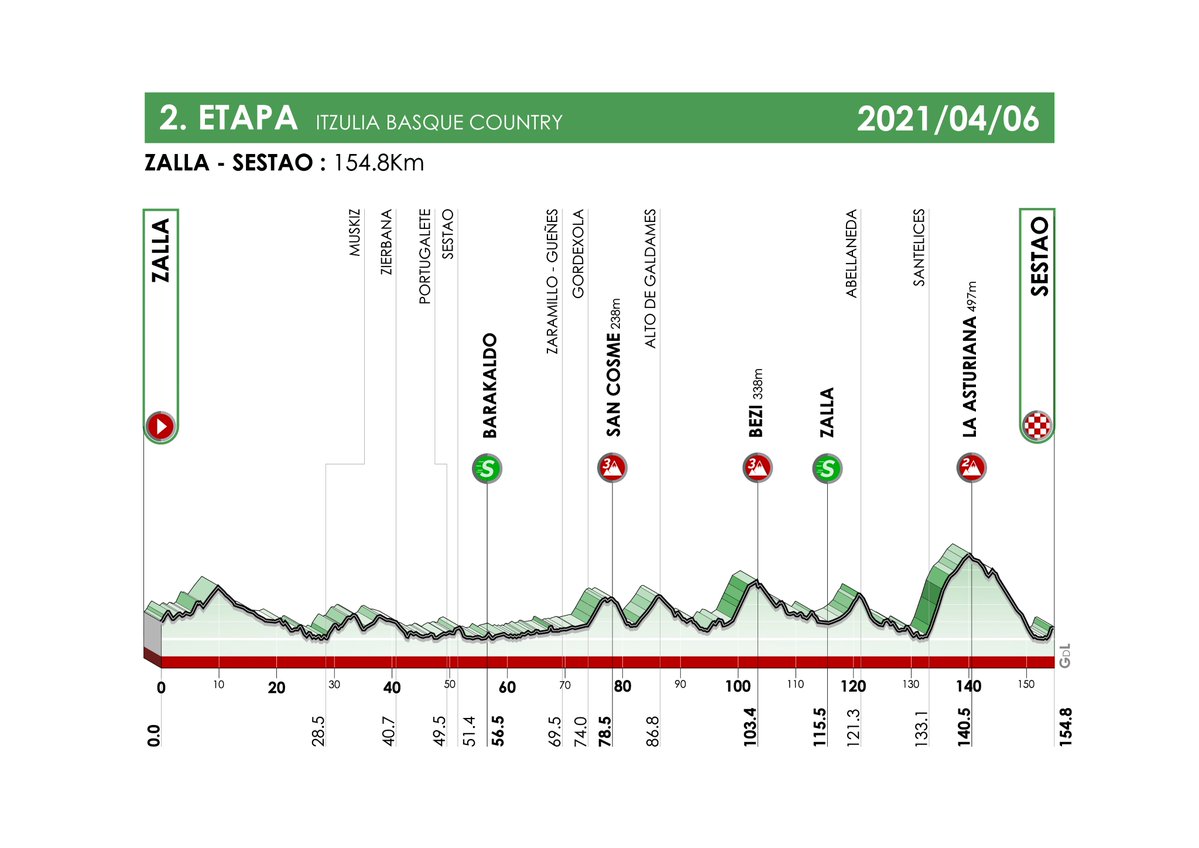 The profile of stage 2 of the 2021 Itzulia Basque Country