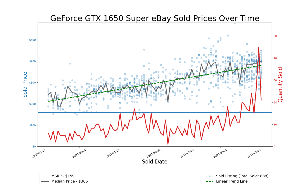 GPU Pricing Index, eBay 90-day charts