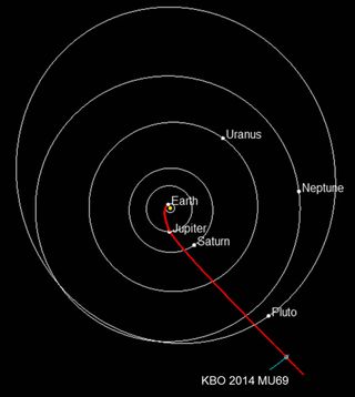 This diagram shows the projected route of NASA’s New Horizons spacecraft toward 2014 MU69, orbiting in the Kuiper Belt about 1 billion miles beyond Pluto.