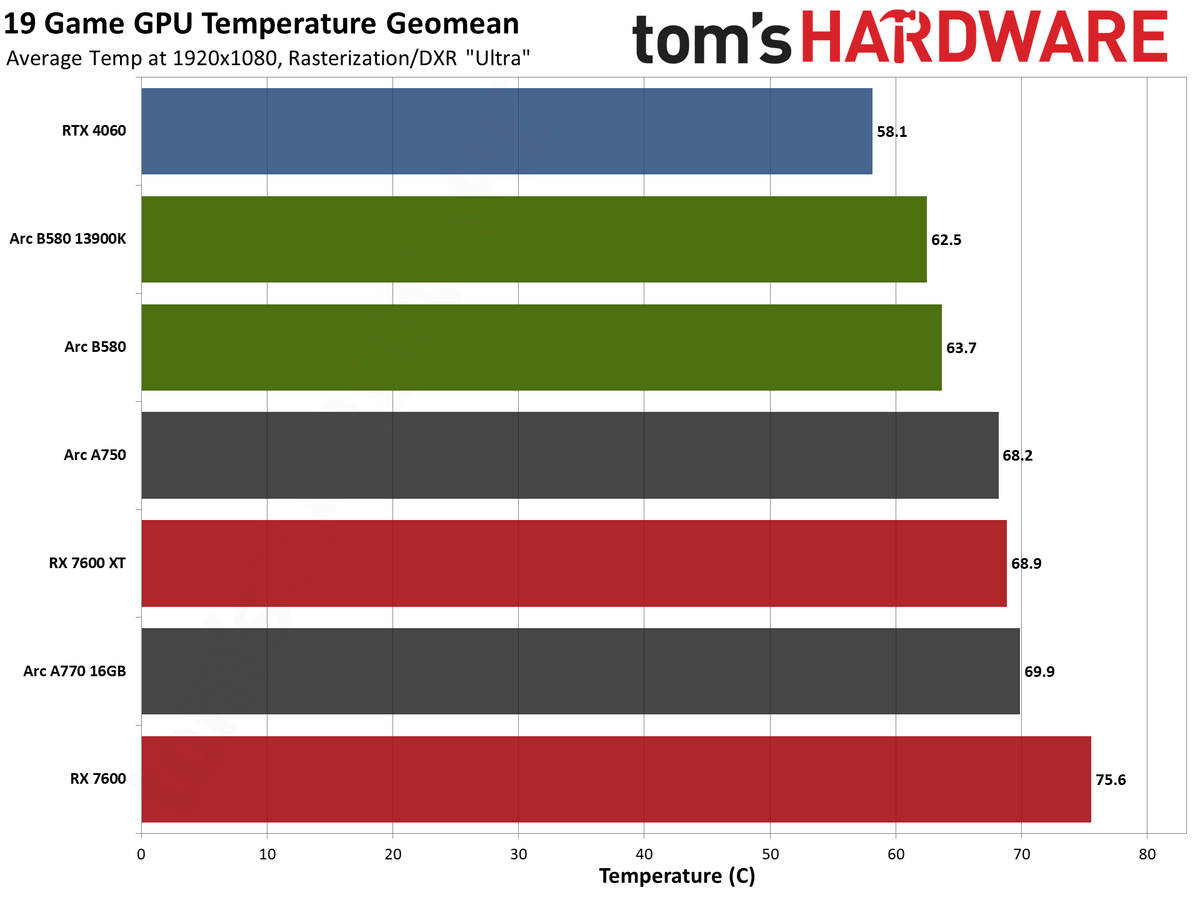 Intel Arc B580 review performance charts