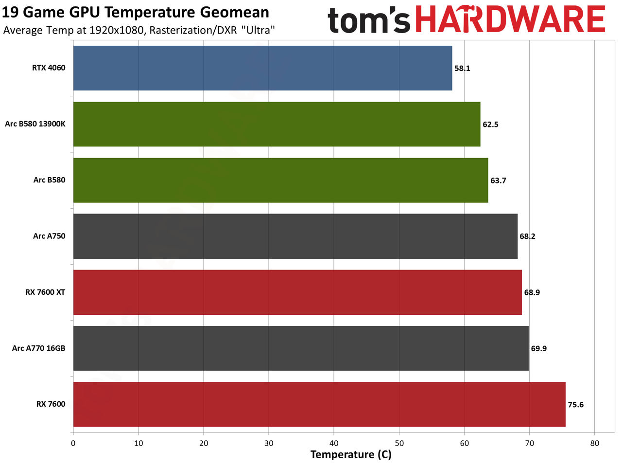 Intel Arc B580 review performance charts