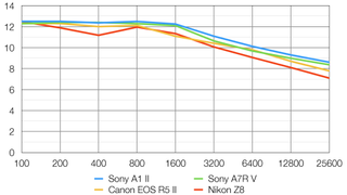 Sony A1 II lab graph