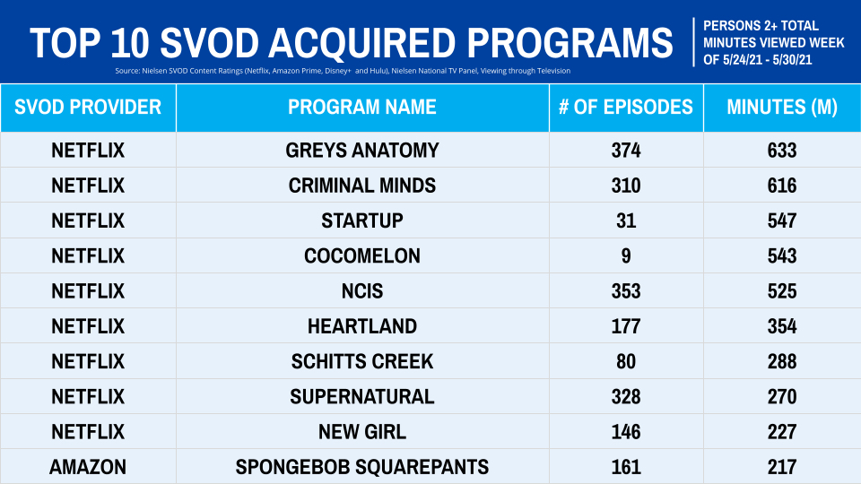 Nielsen weekly rankings - acquired series May 24-30