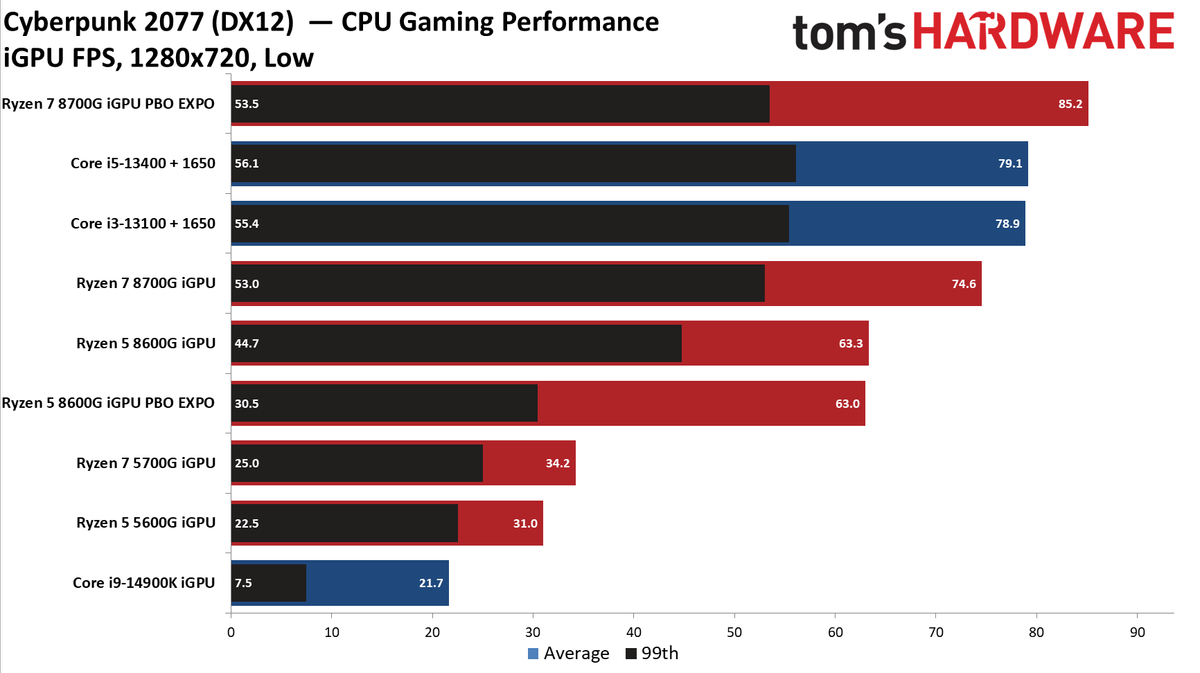 Ryzen 5 5600G
