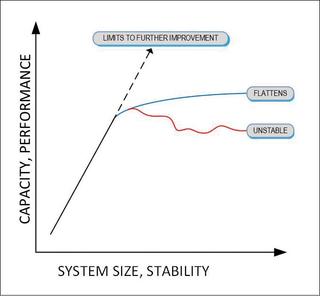 Fig. 2: Linear (peaked), flattened (capacity limited), and instability (unpredictable) states depicted as “scalability” —shown as system size—versus capacity, also related to overall performance.