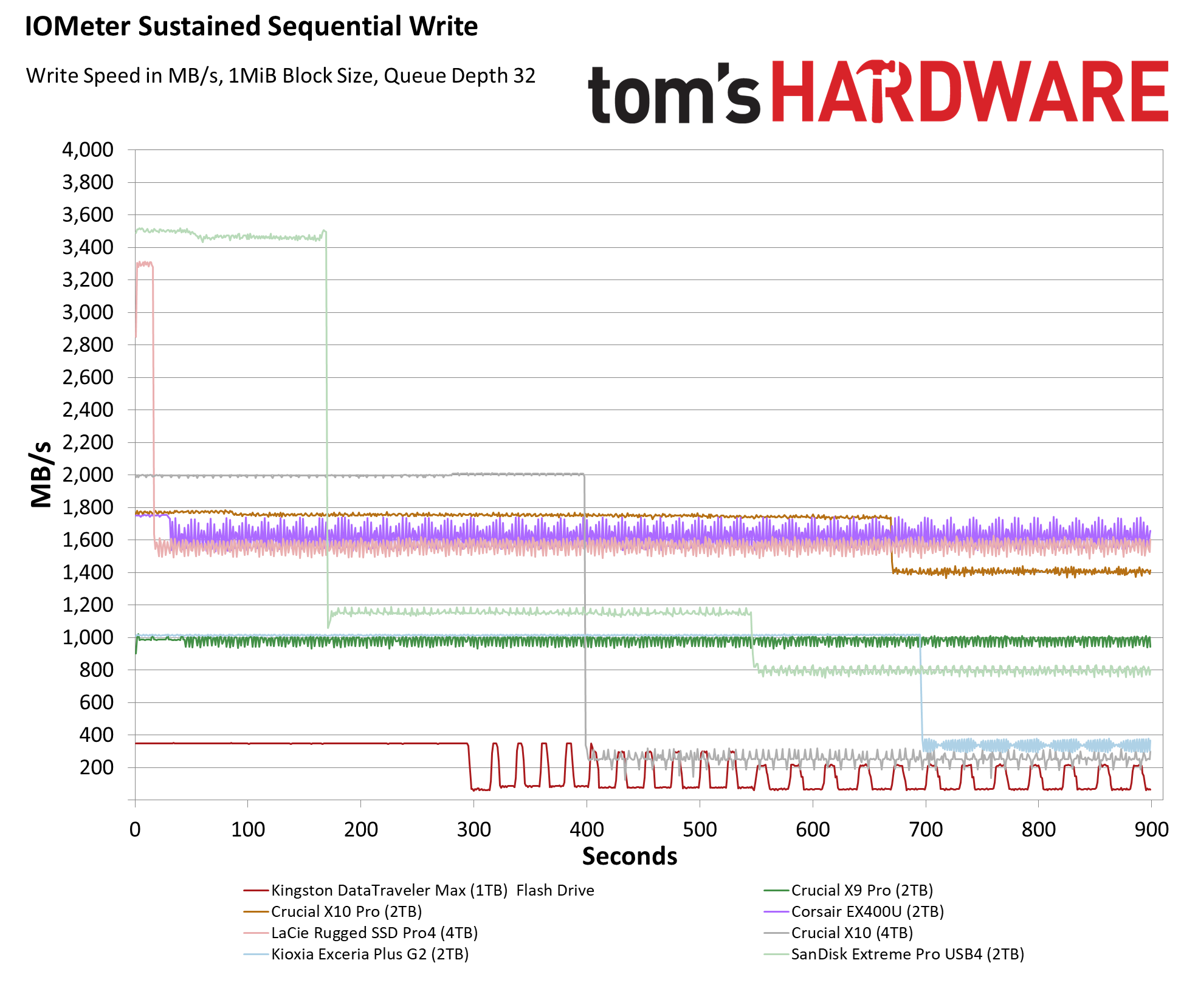 SanDisk Extreme Pro USB4 (2TB)