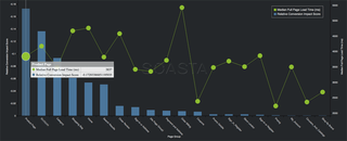 mPulse's Conversion Impact Scores tell you how much impact the performance of specific pages has on conversions