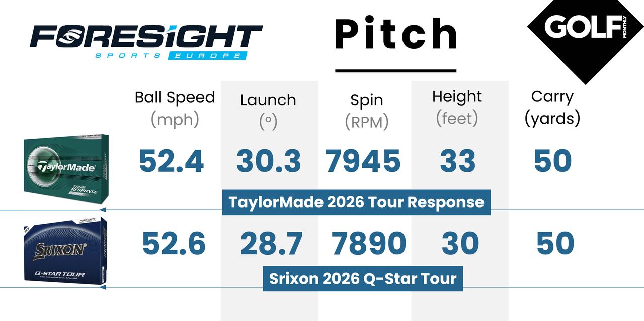 2026 TaylorMade Tour Response Stripe Golf Ball data