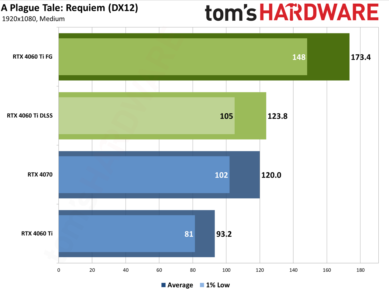 Nvidia GeForce RTX 4060 Ti DLSS upscaling and Frame Generation charts