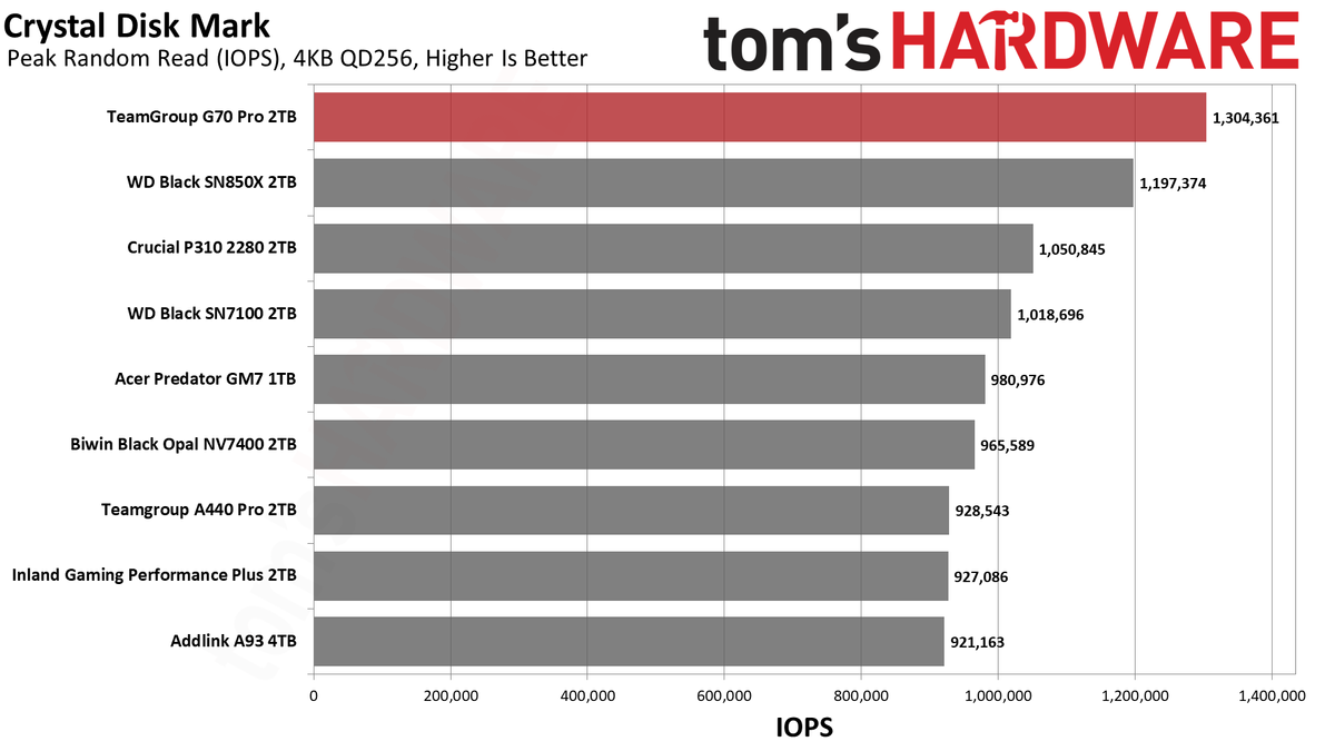 TeamGroup G70 Pro 2TB SSD