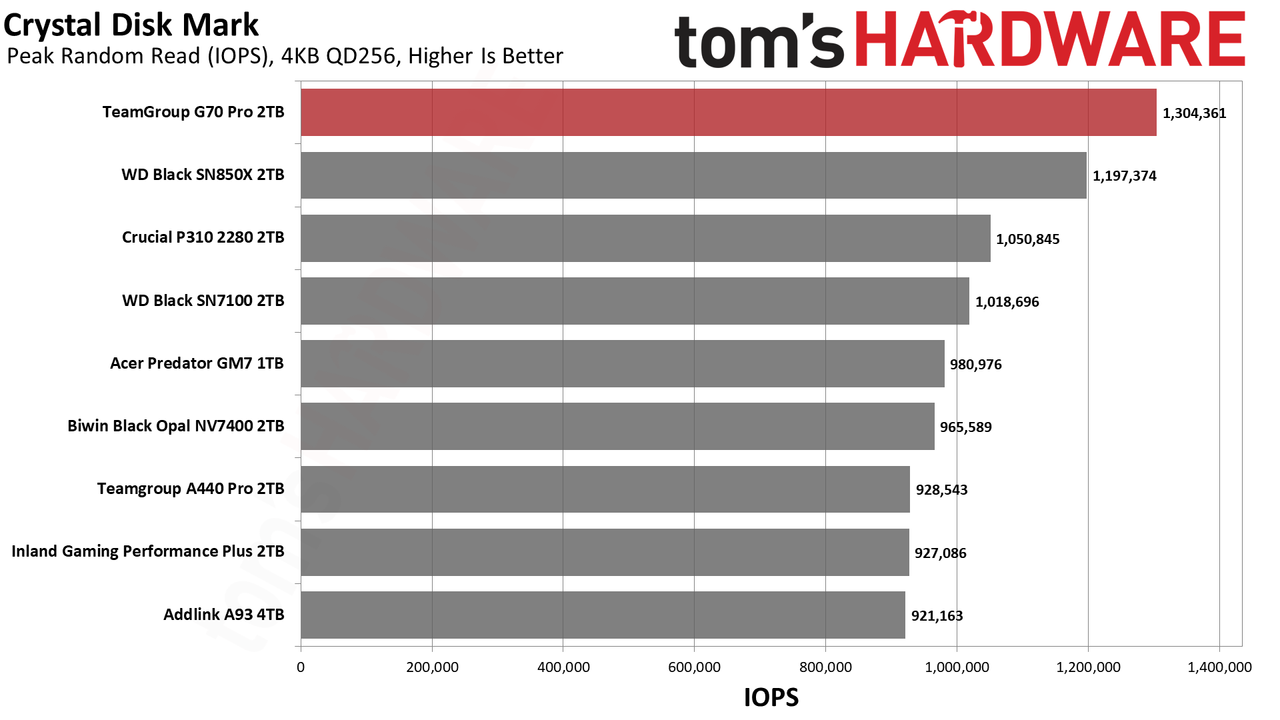 TeamGroup G70 Pro 2TB SSD