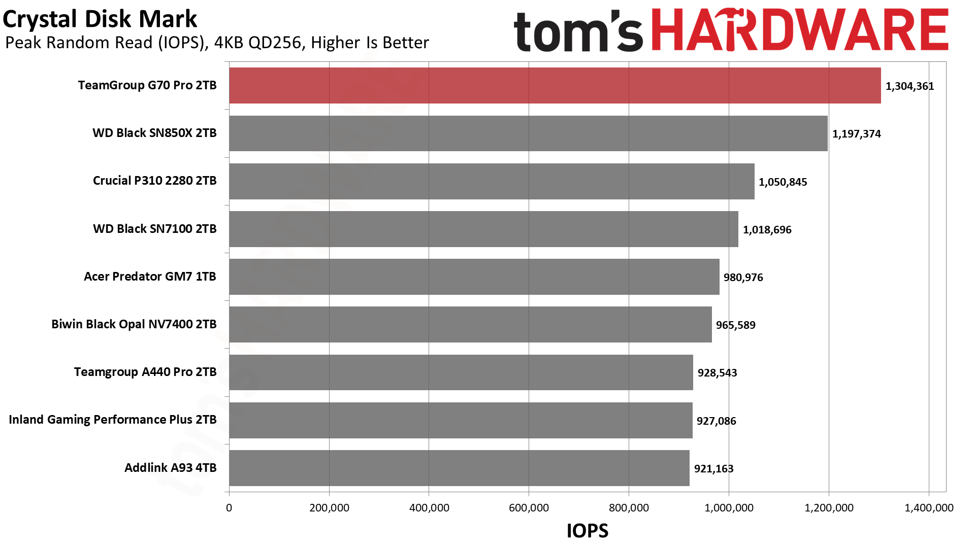 TeamGroup G70 Pro 2TB SSD