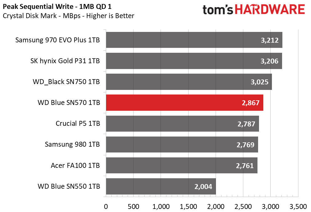 WD Blue SN570
