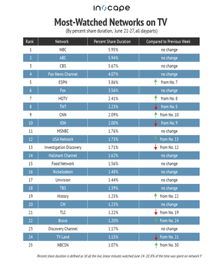 Most-watched networks on TV by percent duration June 21-27