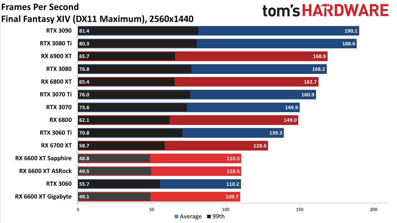 Gigabyte Radeon RX 6600 XT Eagle