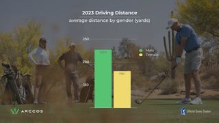 Arccos data graphic highlighting the average male and female amateur driving distance