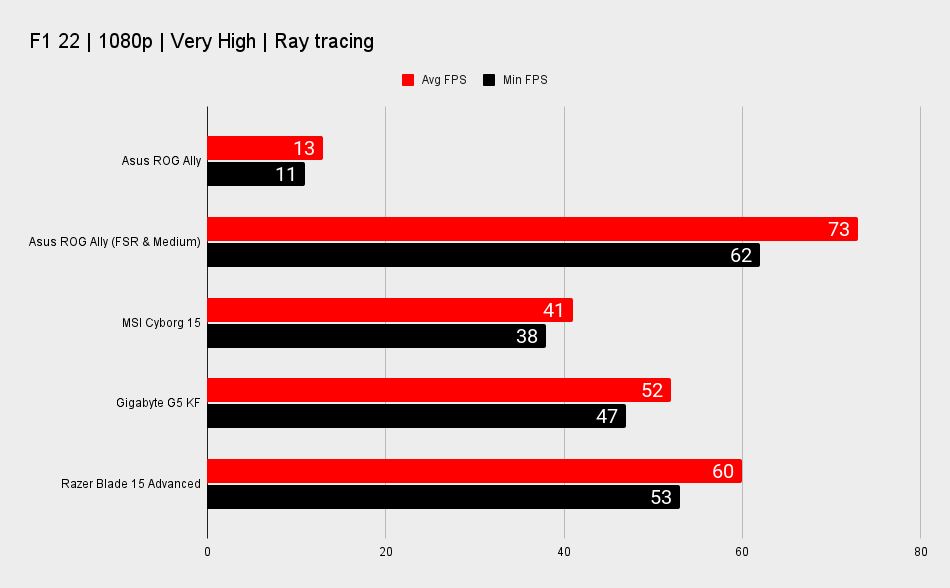 Asus ROG Ally vs. gaming laptops