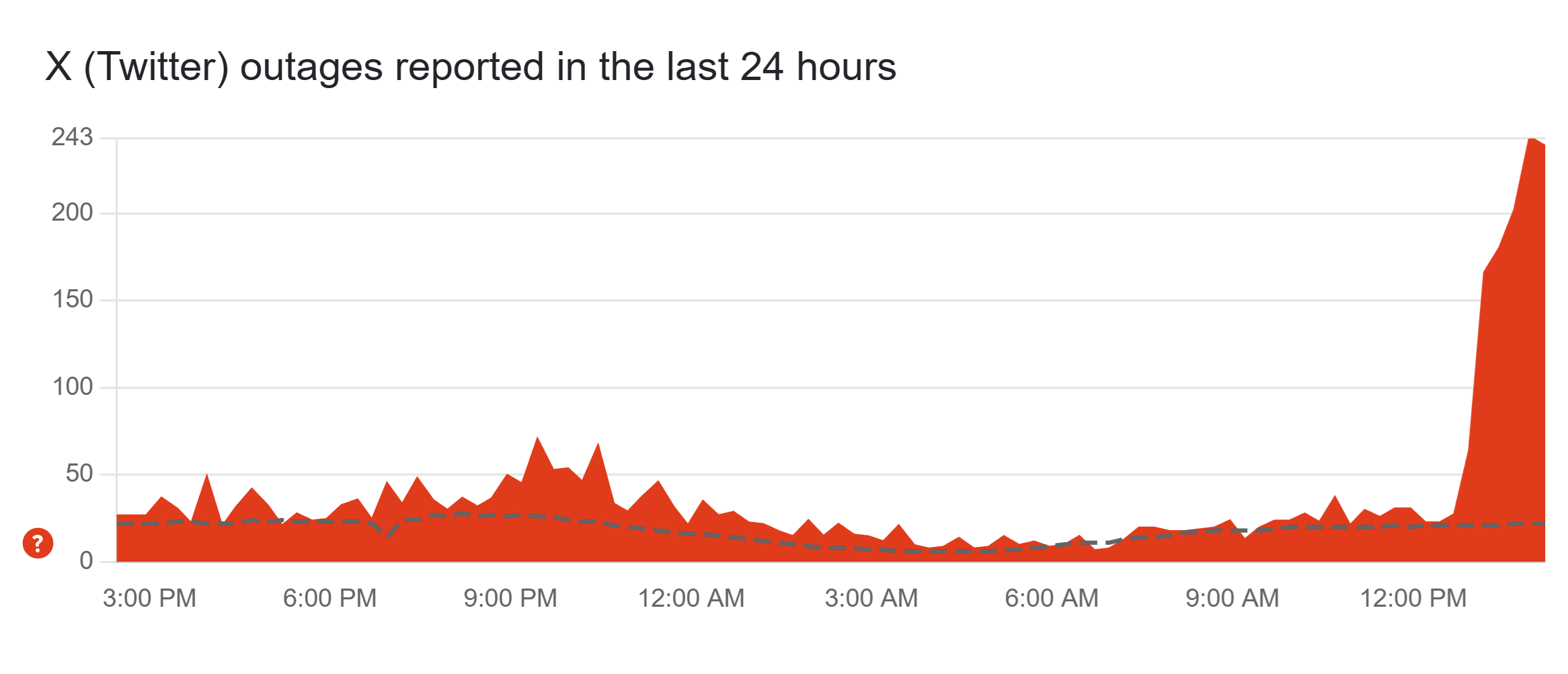 Screenshot of X&#039;s status on the internet.