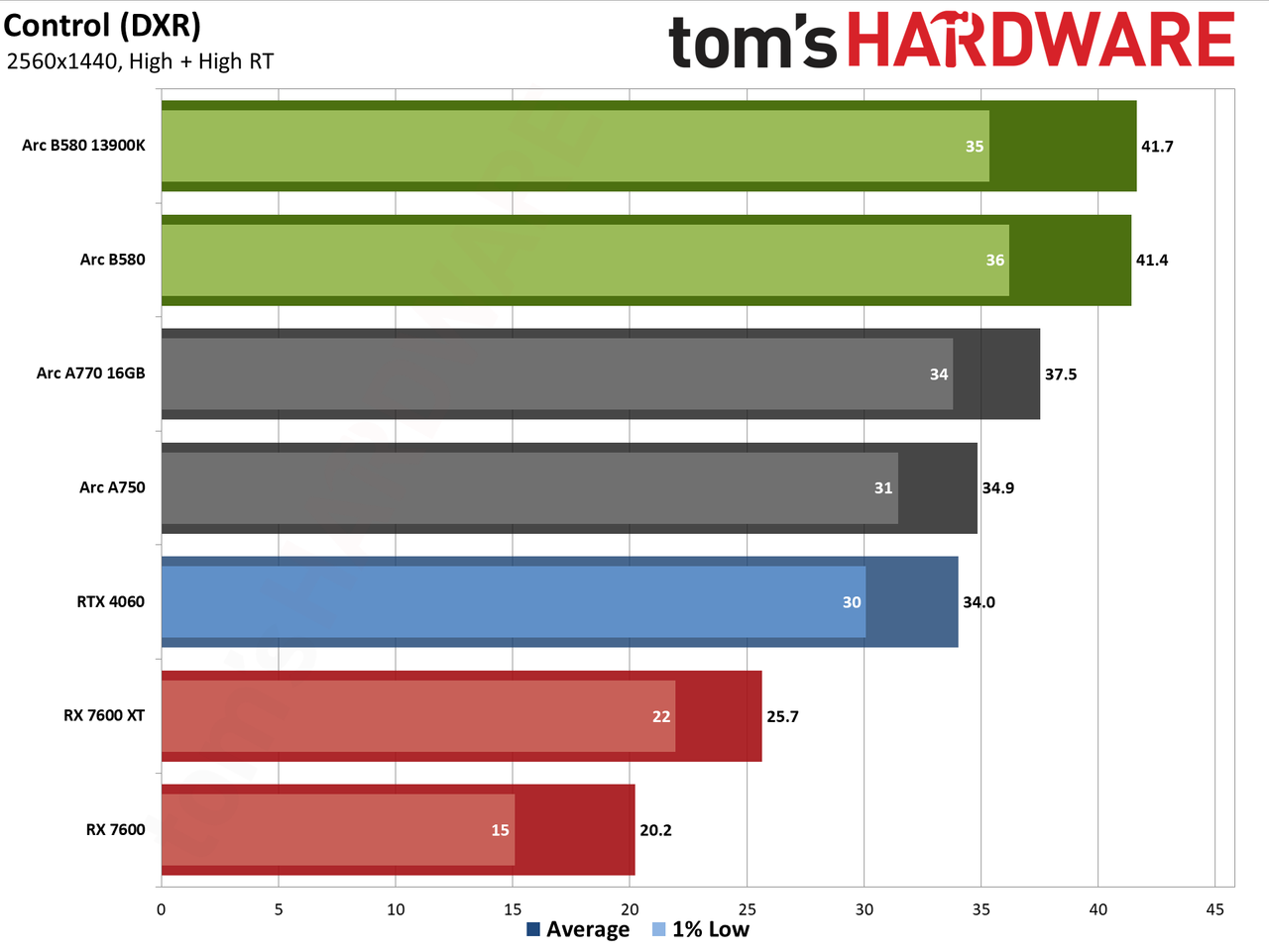 Intel Arc B580 review performance charts