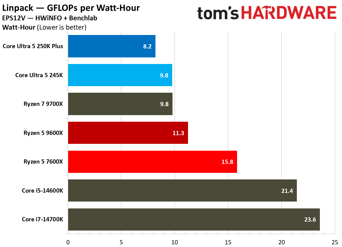 Power and thermal testing