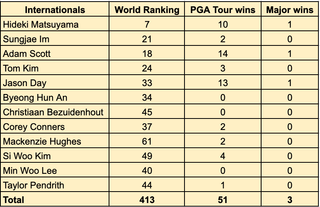 A table showing statistics of the International Presidents Cup team